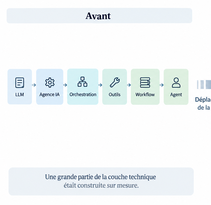 Schéma montrant une agence IA construisant elle-même les flux, les agents et leur couche technique