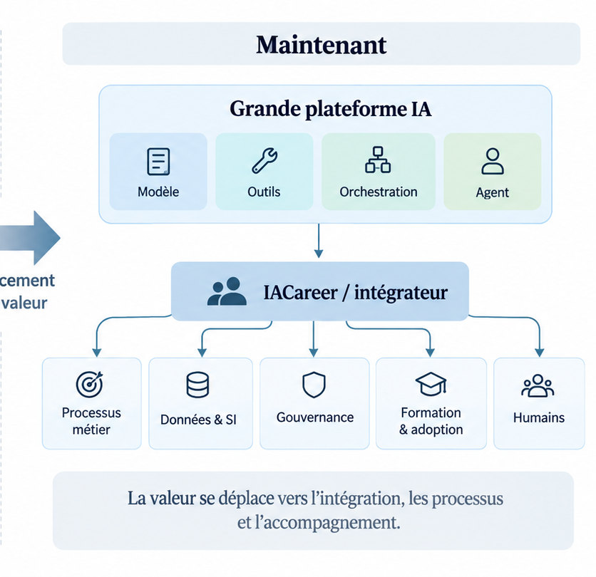 Schéma montrant une plateforme IA fournissant les briques techniques et une agence assurant leur intégration dans l’entreprise