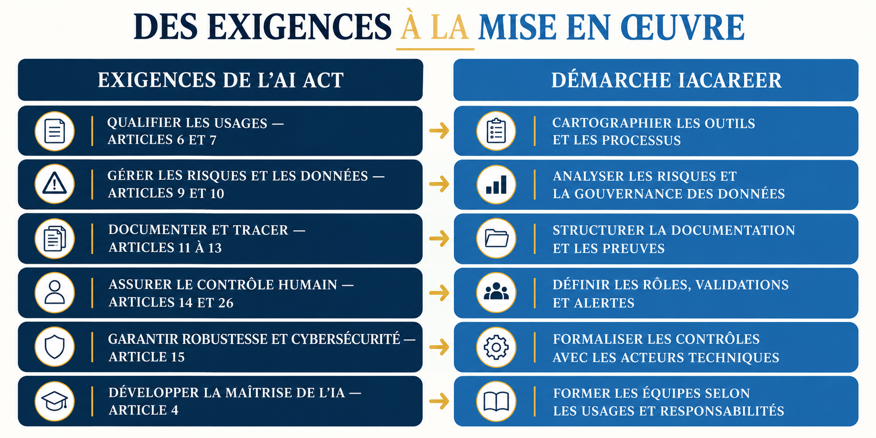 Tableau mettant en regard les exigences de l’AI Act et les réponses opérationnelles proposées dans la démarche IACareer