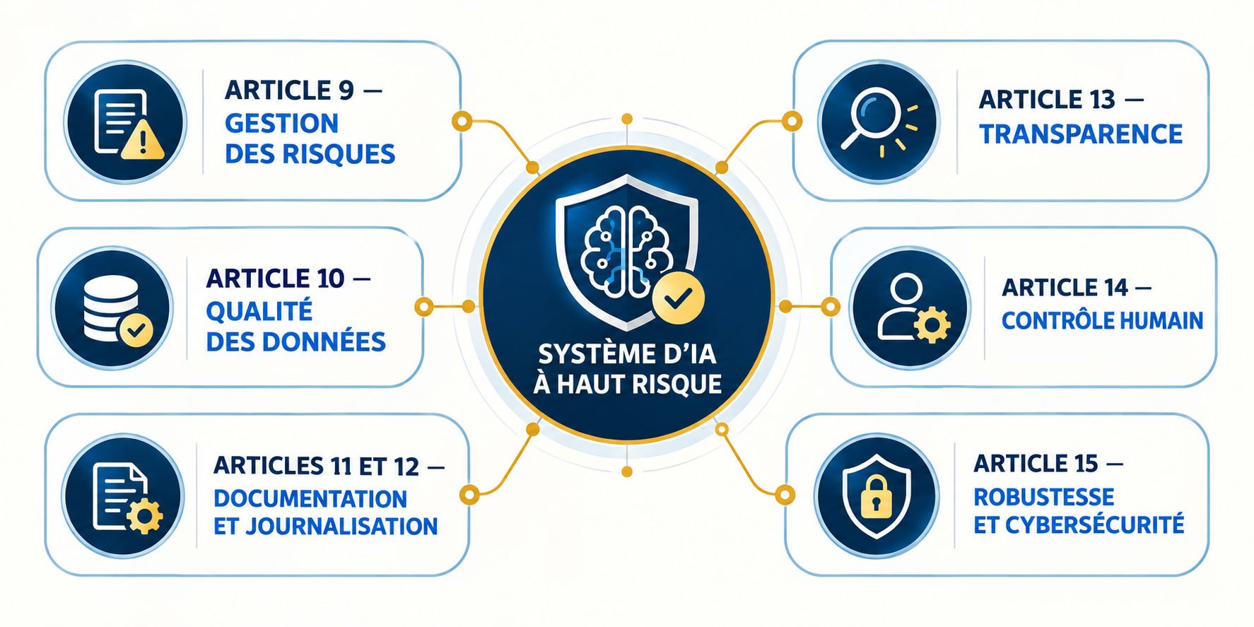 Schéma présentant les exigences des articles 9 à 15 de l’AI Act pour les systèmes d’intelligence artificielle à haut risque