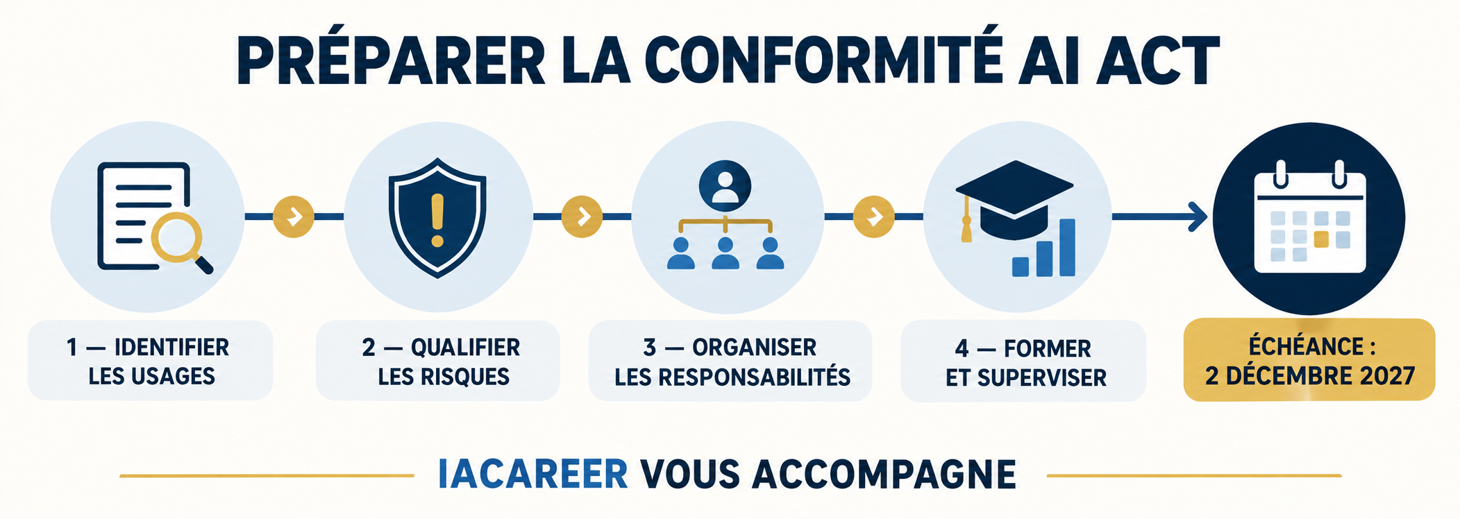 Parcours en quatre étapes pour préparer la conformité à l’AI Act avant le 2 décembre 2027